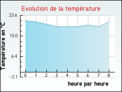 Evolution de la temp�rature de la ville de Cl�on-d'Andran